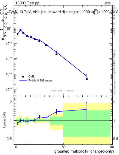 Plot of j.nch.g in 13000 GeV pp collisions
