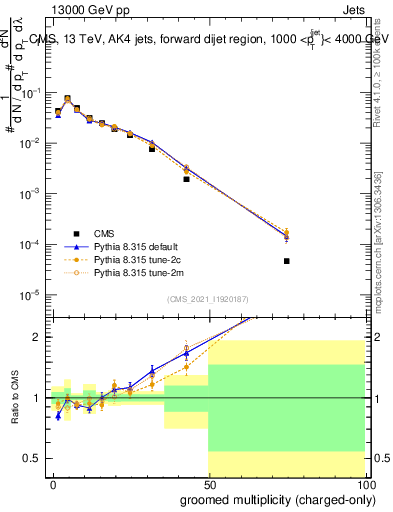 Plot of j.nch.g in 13000 GeV pp collisions