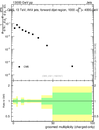 Plot of j.nch.g in 13000 GeV pp collisions