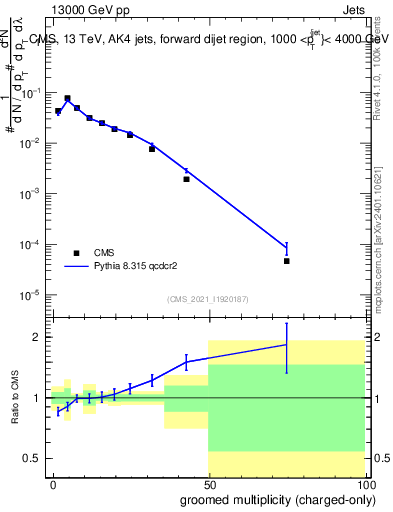 Plot of j.nch.g in 13000 GeV pp collisions