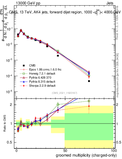 Plot of j.nch.g in 13000 GeV pp collisions