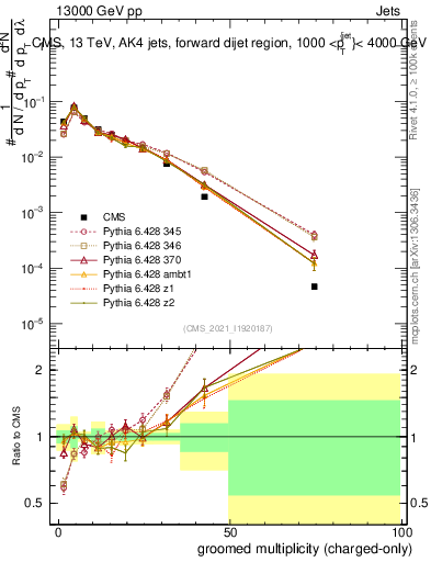 Plot of j.nch.g in 13000 GeV pp collisions