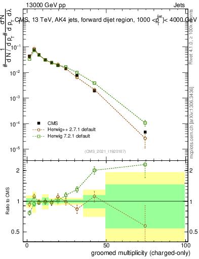Plot of j.nch.g in 13000 GeV pp collisions