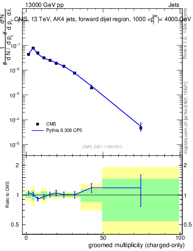 Plot of j.nch.g in 13000 GeV pp collisions
