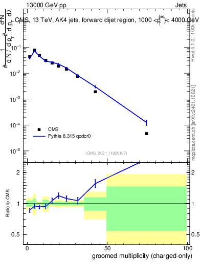 Plot of j.nch.g in 13000 GeV pp collisions