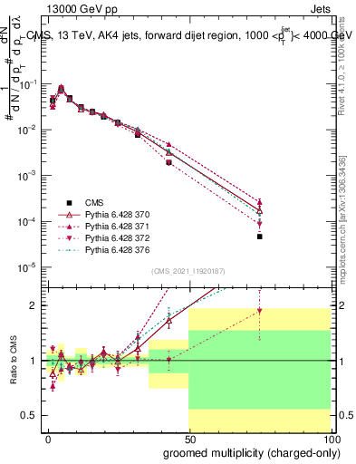 Plot of j.nch.g in 13000 GeV pp collisions
