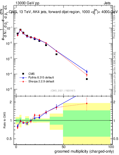 Plot of j.nch.g in 13000 GeV pp collisions