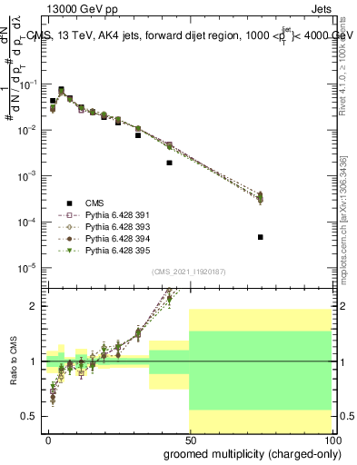 Plot of j.nch.g in 13000 GeV pp collisions