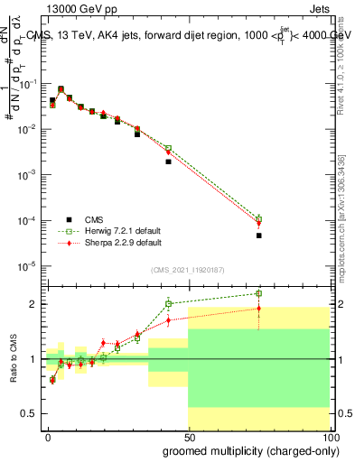 Plot of j.nch.g in 13000 GeV pp collisions