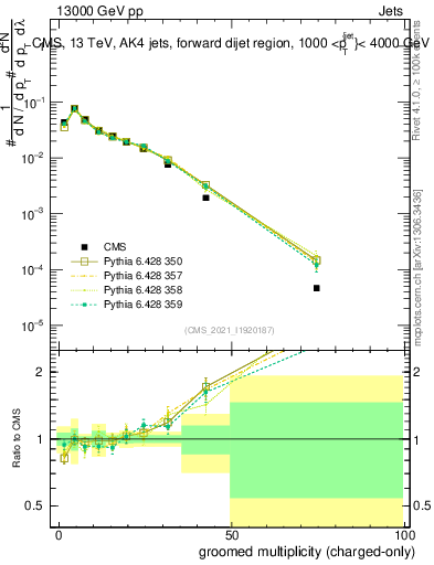 Plot of j.nch.g in 13000 GeV pp collisions