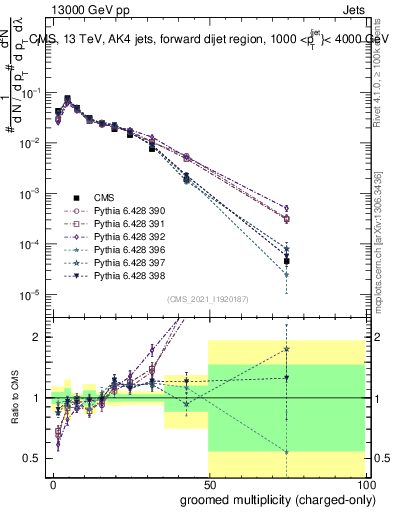 Plot of j.nch.g in 13000 GeV pp collisions