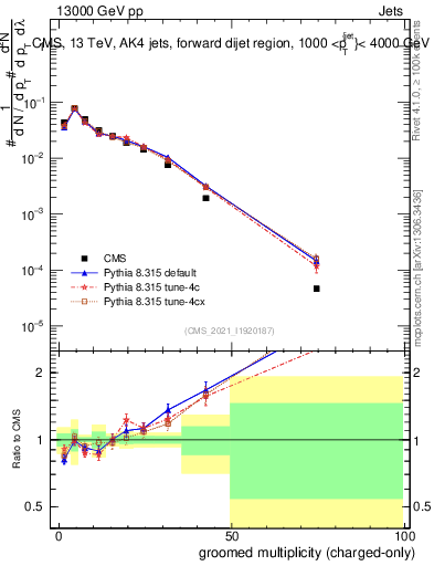 Plot of j.nch.g in 13000 GeV pp collisions