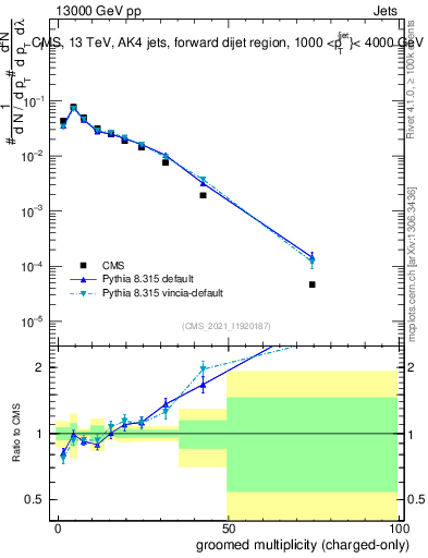 Plot of j.nch.g in 13000 GeV pp collisions
