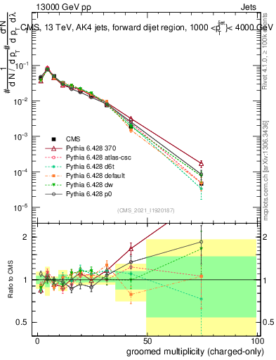 Plot of j.nch.g in 13000 GeV pp collisions