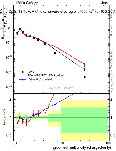 Plot of j.nch.g in 13000 GeV pp collisions