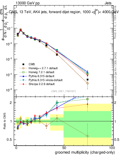 Plot of j.nch.g in 13000 GeV pp collisions