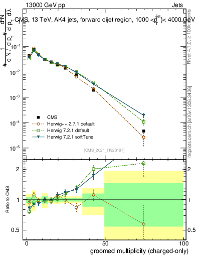 Plot of j.nch.g in 13000 GeV pp collisions