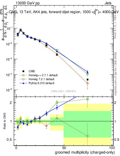 Plot of j.nch.g in 13000 GeV pp collisions