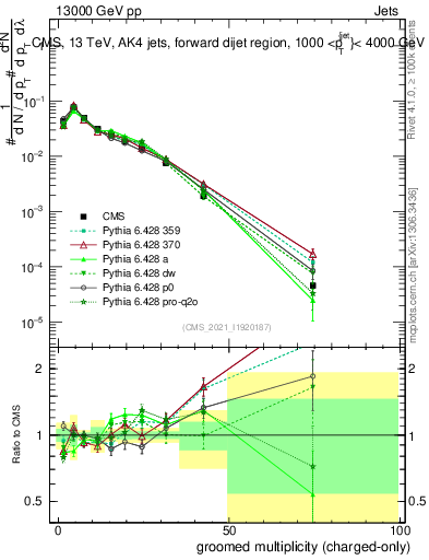 Plot of j.nch.g in 13000 GeV pp collisions
