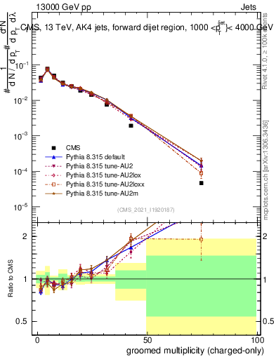 Plot of j.nch.g in 13000 GeV pp collisions
