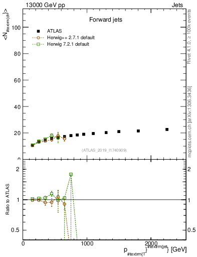 Plot of j.nch.mean-vs-j.pt in 13000 GeV pp collisions