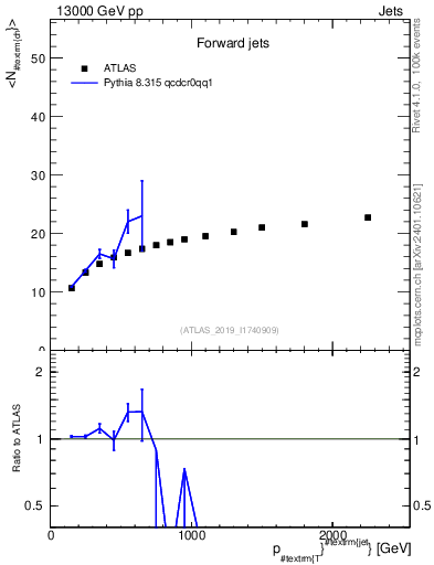 Plot of j.nch.mean-vs-j.pt in 13000 GeV pp collisions