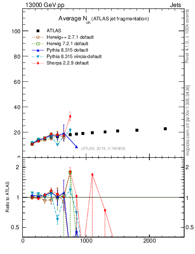 Plot of j.nch.mean-vs-j.pt in 13000 GeV pp collisions