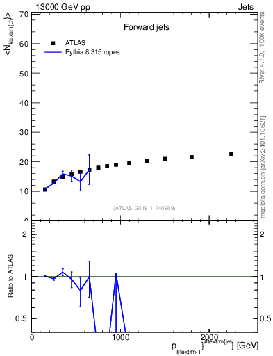 Plot of j.nch.mean-vs-j.pt in 13000 GeV pp collisions