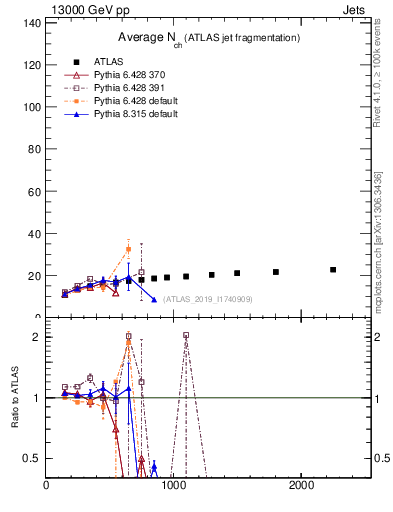 Plot of j.nch.mean-vs-j.pt in 13000 GeV pp collisions