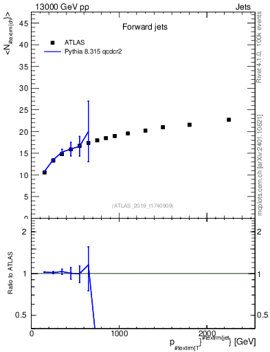 Plot of j.nch.mean-vs-j.pt in 13000 GeV pp collisions