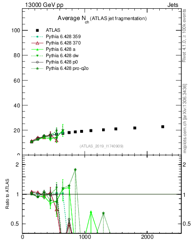 Plot of j.nch.mean-vs-j.pt in 13000 GeV pp collisions