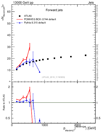 Plot of j.nch.mean-vs-j.pt in 13000 GeV pp collisions