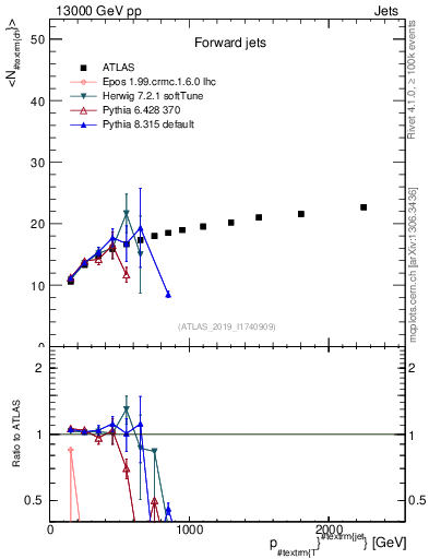 Plot of j.nch.mean-vs-j.pt in 13000 GeV pp collisions