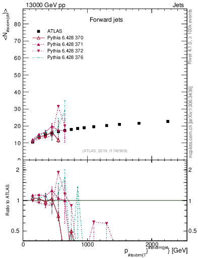 Plot of j.nch.mean-vs-j.pt in 13000 GeV pp collisions