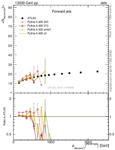 Plot of j.nch.mean-vs-j.pt in 13000 GeV pp collisions