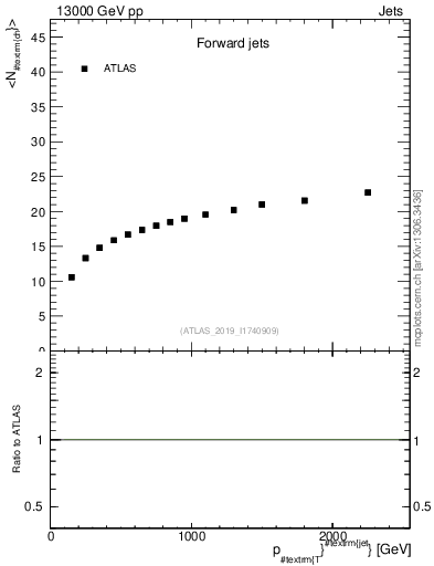 Plot of j.nch.mean-vs-j.pt in 13000 GeV pp collisions