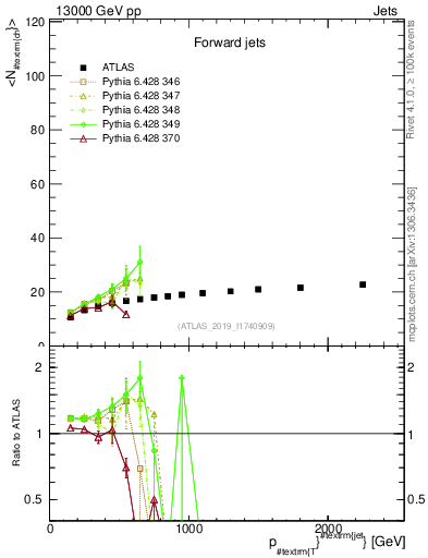 Plot of j.nch.mean-vs-j.pt in 13000 GeV pp collisions
