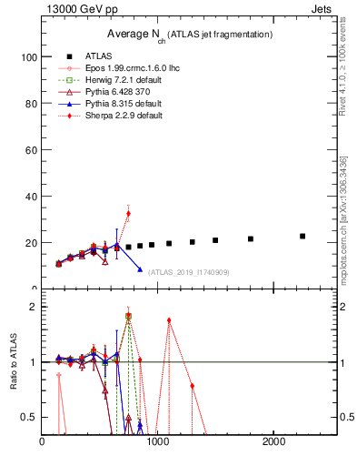 Plot of j.nch.mean-vs-j.pt in 13000 GeV pp collisions