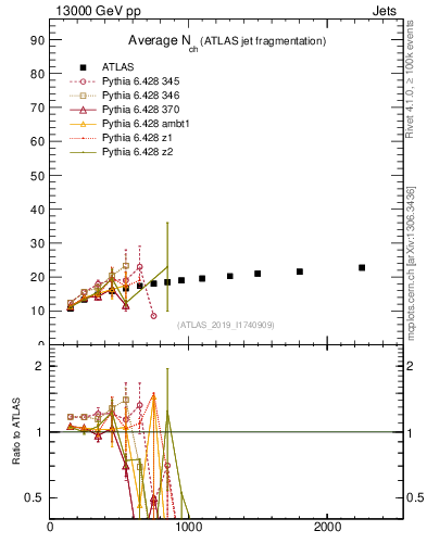 Plot of j.nch.mean-vs-j.pt in 13000 GeV pp collisions