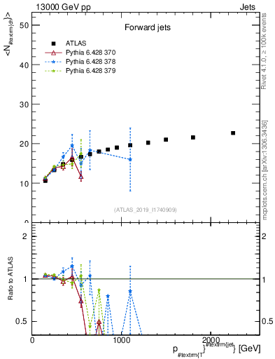 Plot of j.nch.mean-vs-j.pt in 13000 GeV pp collisions