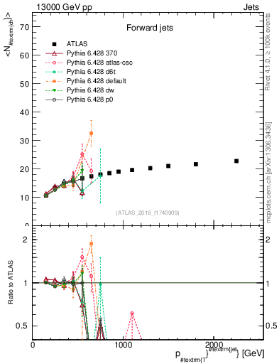 Plot of j.nch.mean-vs-j.pt in 13000 GeV pp collisions