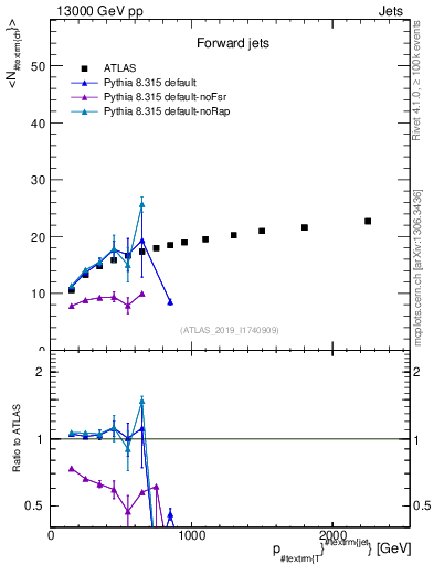 Plot of j.nch.mean-vs-j.pt in 13000 GeV pp collisions