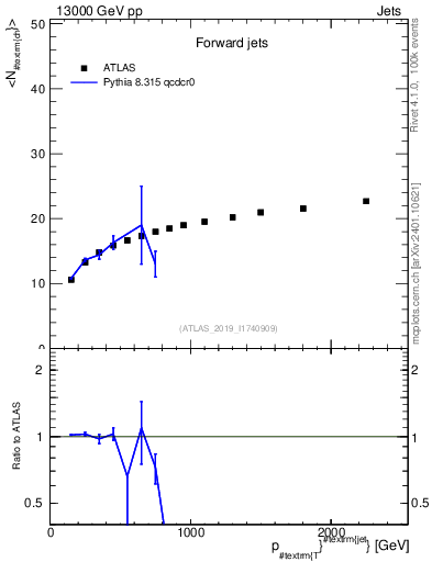 Plot of j.nch.mean-vs-j.pt in 13000 GeV pp collisions