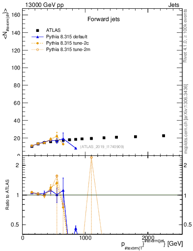 Plot of j.nch.mean-vs-j.pt in 13000 GeV pp collisions