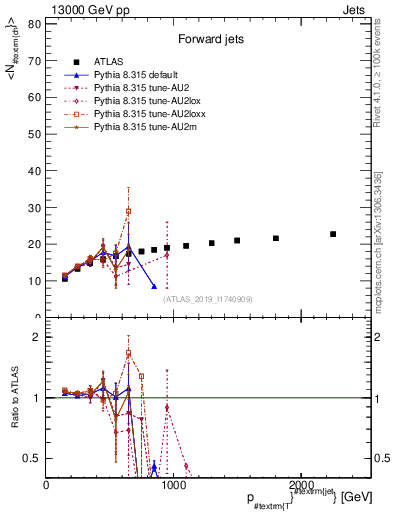 Plot of j.nch.mean-vs-j.pt in 13000 GeV pp collisions