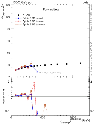 Plot of j.nch.mean-vs-j.pt in 13000 GeV pp collisions