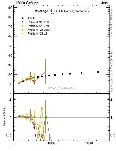 Plot of j.nch.mean-vs-j.pt in 13000 GeV pp collisions