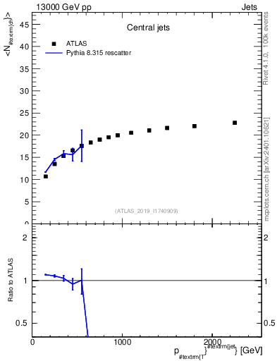 Plot of j.nch.mean-vs-j.pt in 13000 GeV pp collisions
