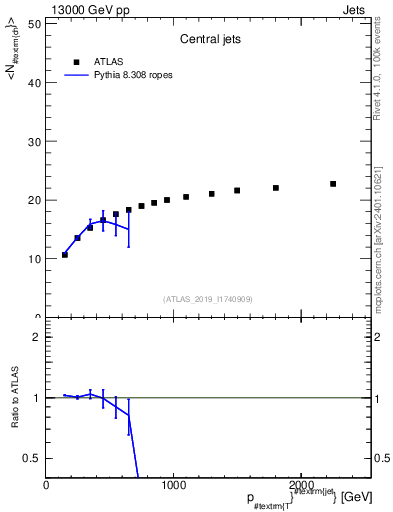 Plot of j.nch.mean-vs-j.pt in 13000 GeV pp collisions