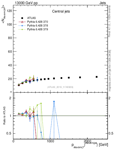Plot of j.nch.mean-vs-j.pt in 13000 GeV pp collisions